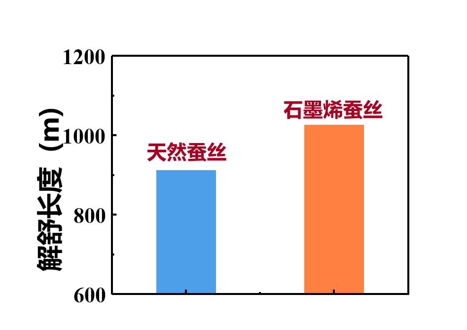 05喂食法制備石墨烯蠶絲纖維（房山放量生產(chǎn)）5.jpg